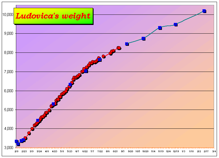 chart that describes Ludovica's growth